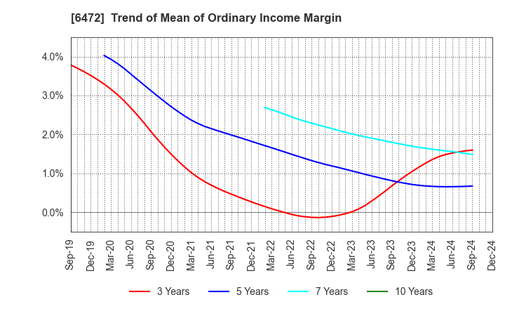 6472 NTN CORPORATION: Trend of Mean of Ordinary Income Margin