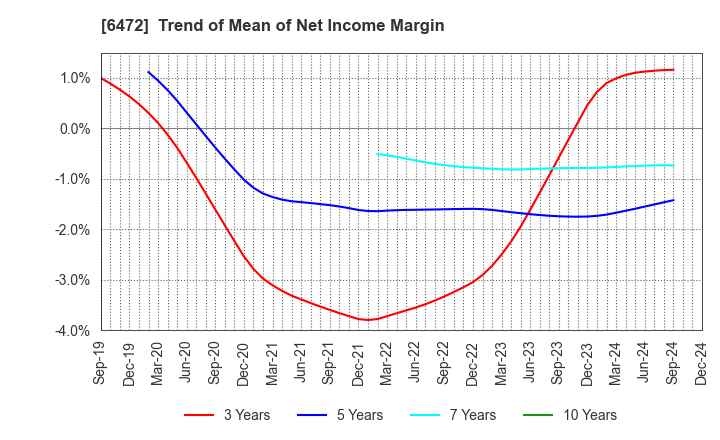 6472 NTN CORPORATION: Trend of Mean of Net Income Margin