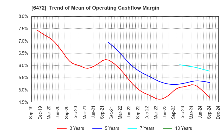 6472 NTN CORPORATION: Trend of Mean of Operating Cashflow Margin