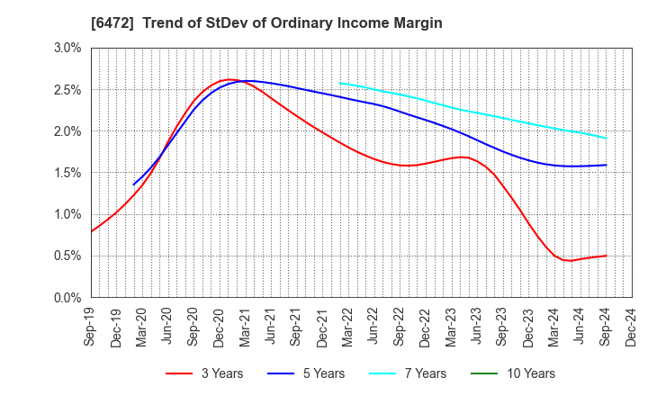 6472 NTN CORPORATION: Trend of StDev of Ordinary Income Margin