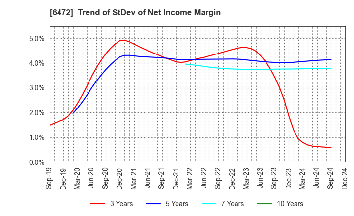 6472 NTN CORPORATION: Trend of StDev of Net Income Margin