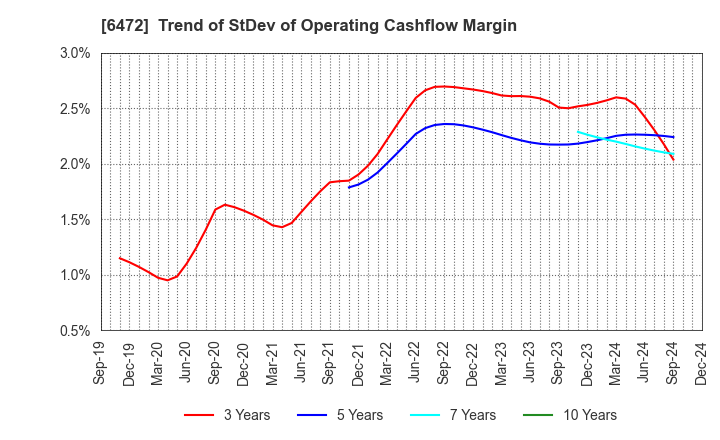 6472 NTN CORPORATION: Trend of StDev of Operating Cashflow Margin