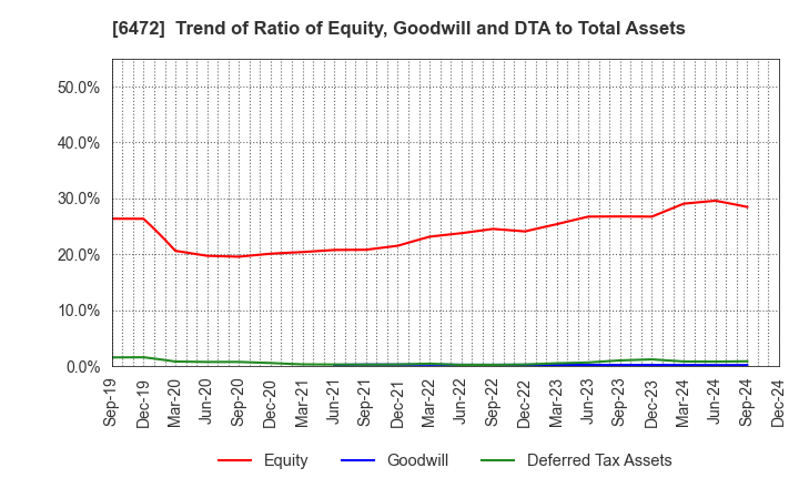 6472 NTN CORPORATION: Trend of Ratio of Equity, Goodwill and DTA to Total Assets