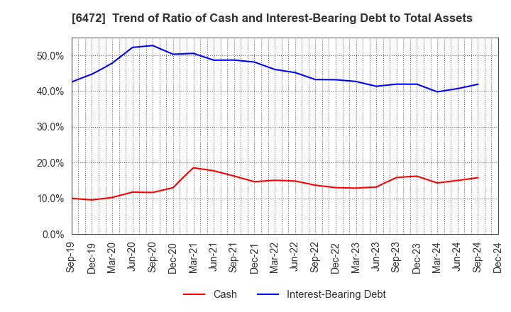 6472 NTN CORPORATION: Trend of Ratio of Cash and Interest-Bearing Debt to Total Assets