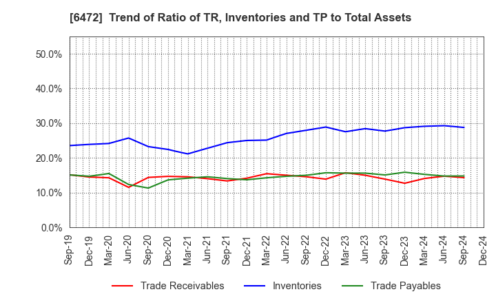 6472 NTN CORPORATION: Trend of Ratio of TR, Inventories and TP to Total Assets