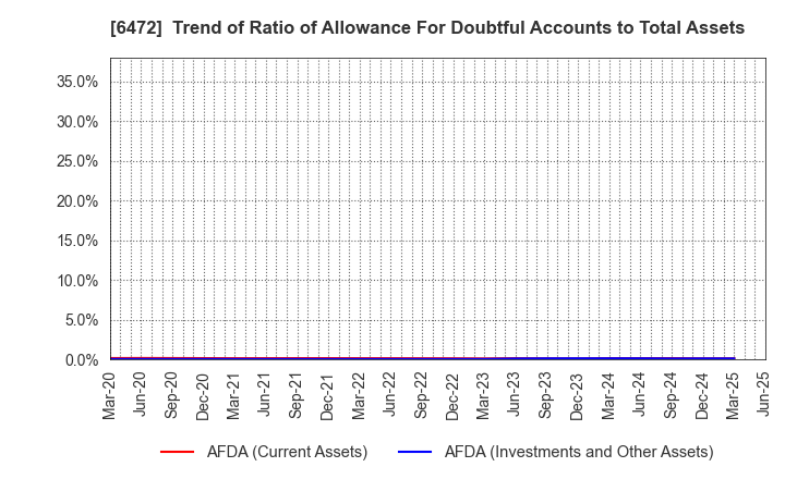 6472 NTN CORPORATION: Trend of Ratio of Allowance For Doubtful Accounts to Total Assets