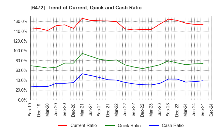 6472 NTN CORPORATION: Trend of Current, Quick and Cash Ratio