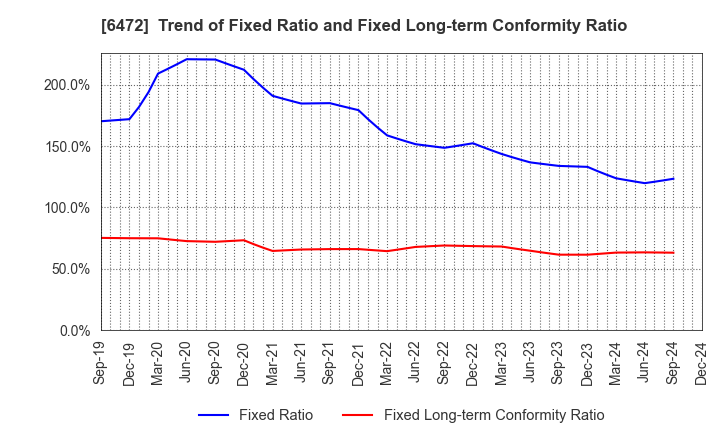 6472 NTN CORPORATION: Trend of Fixed Ratio and Fixed Long-term Conformity Ratio