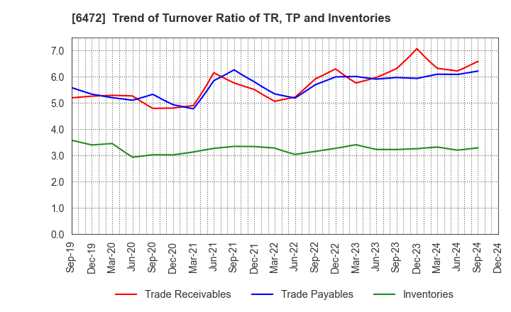 6472 NTN CORPORATION: Trend of Turnover Ratio of TR, TP and Inventories