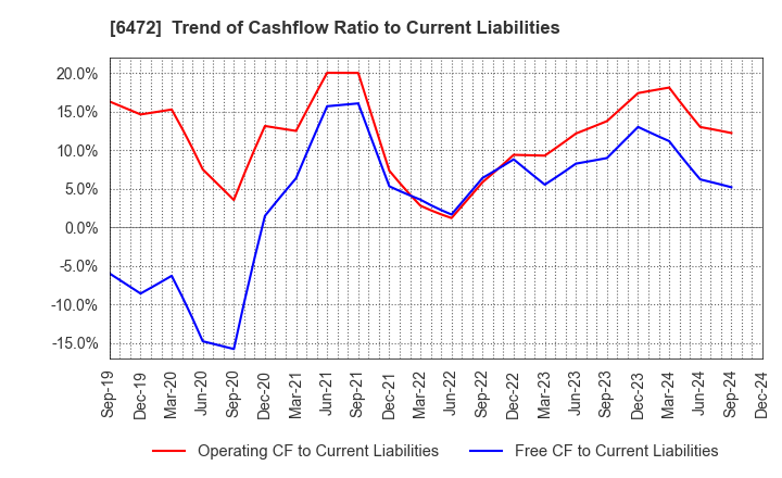 6472 NTN CORPORATION: Trend of Cashflow Ratio to Current Liabilities