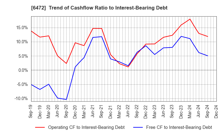 6472 NTN CORPORATION: Trend of Cashflow Ratio to Interest-Bearing Debt