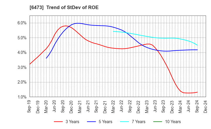 6473 JTEKT Corporation: Trend of StDev of ROE