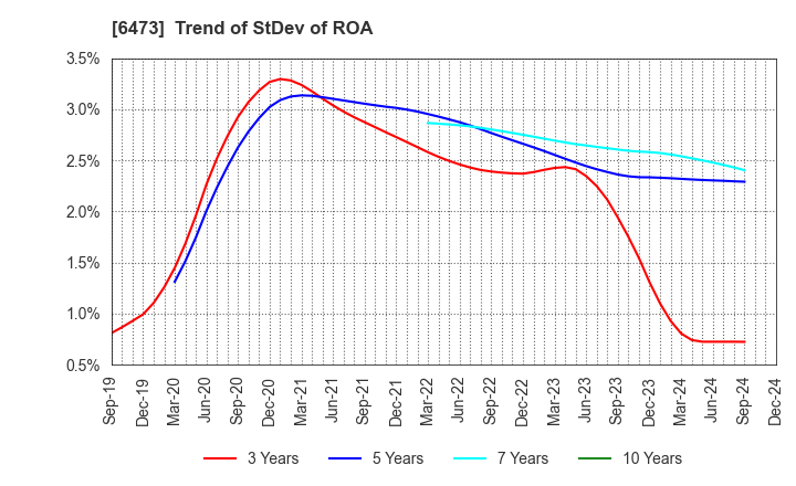 6473 JTEKT Corporation: Trend of StDev of ROA