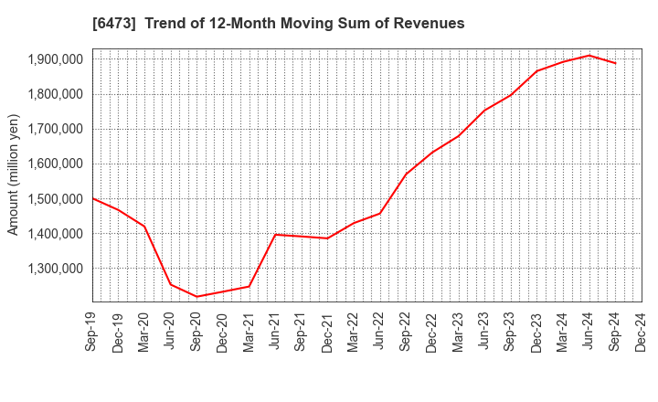 6473 JTEKT Corporation: Trend of 12-Month Moving Sum of Revenues