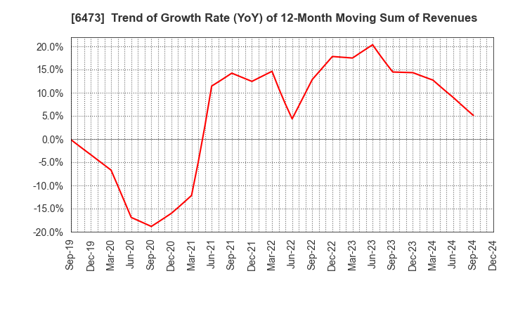 6473 JTEKT Corporation: Trend of Growth Rate (YoY) of 12-Month Moving Sum of Revenues