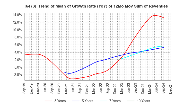 6473 JTEKT Corporation: Trend of Mean of Growth Rate (YoY) of 12Mo Mov Sum of Revenues