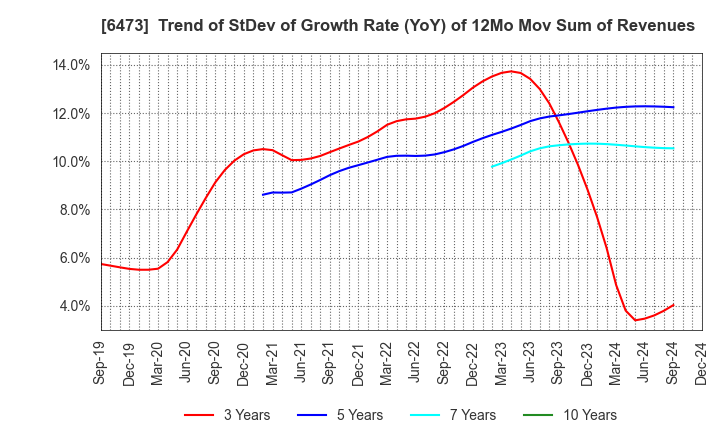 6473 JTEKT Corporation: Trend of StDev of Growth Rate (YoY) of 12Mo Mov Sum of Revenues