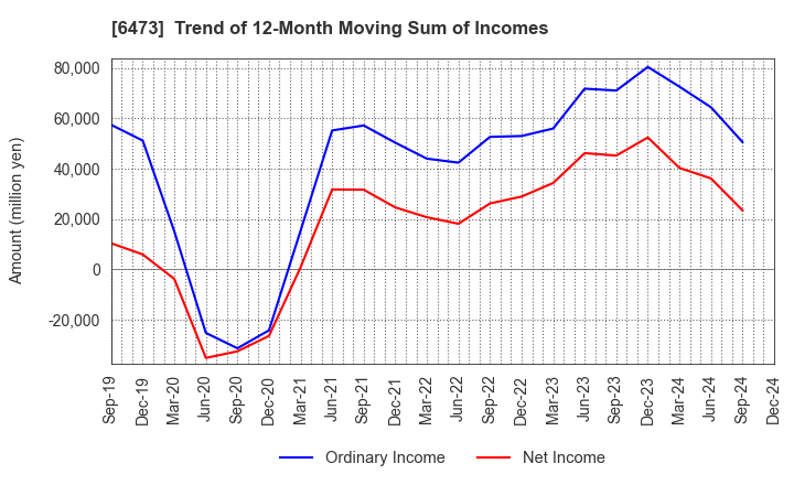 6473 JTEKT Corporation: Trend of 12-Month Moving Sum of Incomes