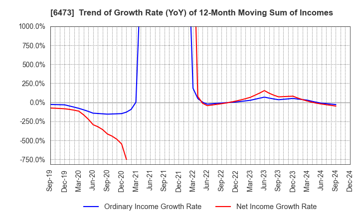 6473 JTEKT Corporation: Trend of Growth Rate (YoY) of 12-Month Moving Sum of Incomes