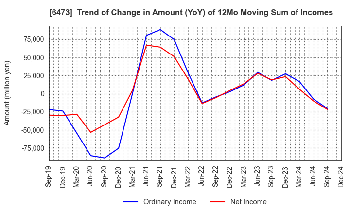 6473 JTEKT Corporation: Trend of Change in Amount (YoY) of 12Mo Moving Sum of Incomes