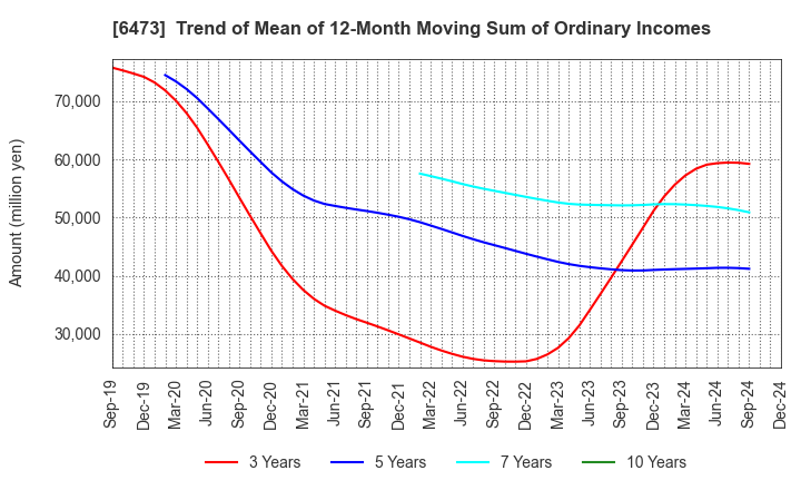 6473 JTEKT Corporation: Trend of Mean of 12-Month Moving Sum of Ordinary Incomes