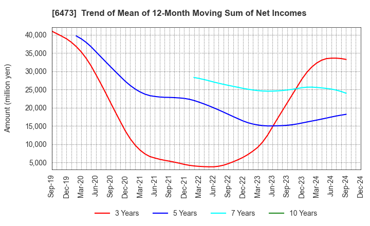 6473 JTEKT Corporation: Trend of Mean of 12-Month Moving Sum of Net Incomes