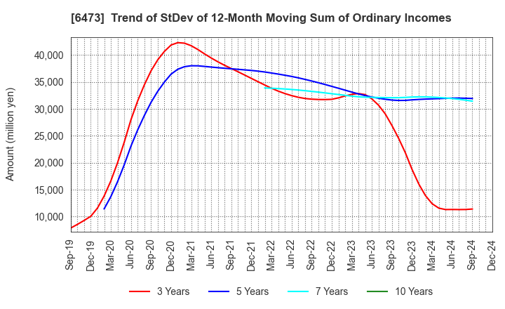 6473 JTEKT Corporation: Trend of StDev of 12-Month Moving Sum of Ordinary Incomes