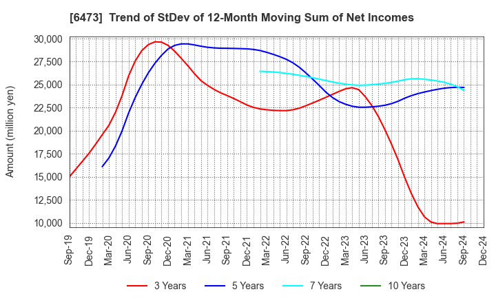 6473 JTEKT Corporation: Trend of StDev of 12-Month Moving Sum of Net Incomes