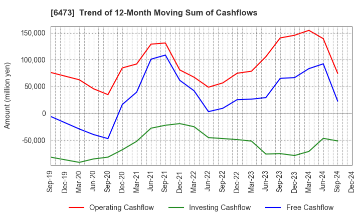 6473 JTEKT Corporation: Trend of 12-Month Moving Sum of Cashflows