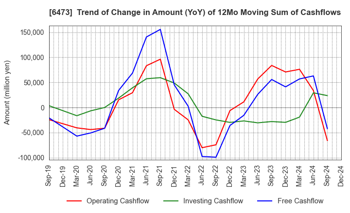 6473 JTEKT Corporation: Trend of Change in Amount (YoY) of 12Mo Moving Sum of Cashflows