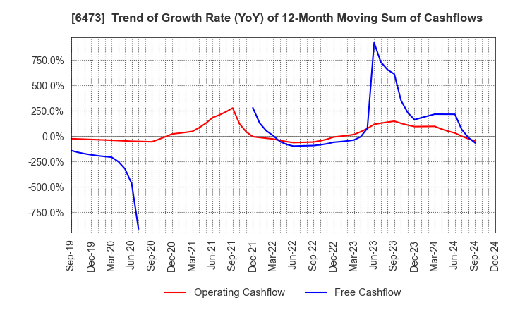 6473 JTEKT Corporation: Trend of Growth Rate (YoY) of 12-Month Moving Sum of Cashflows