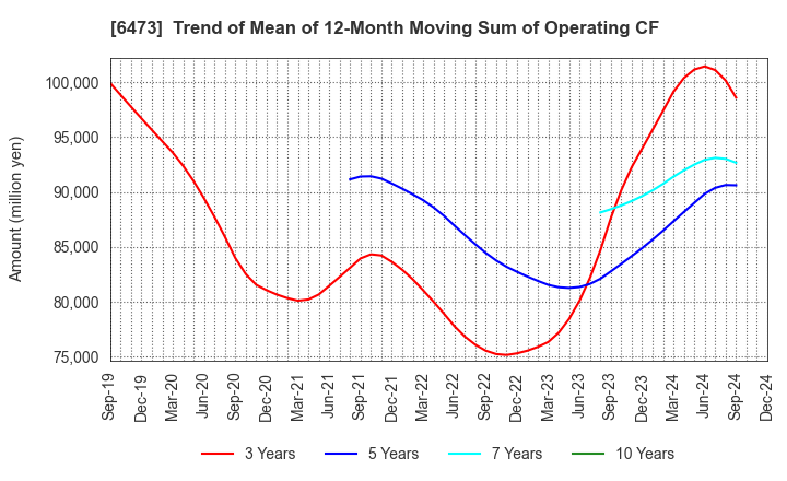 6473 JTEKT Corporation: Trend of Mean of 12-Month Moving Sum of Operating CF