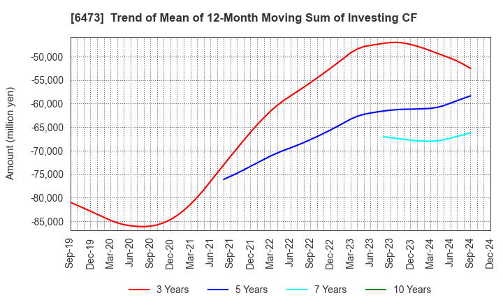 6473 JTEKT Corporation: Trend of Mean of 12-Month Moving Sum of Investing CF