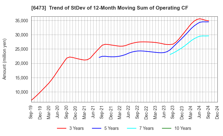 6473 JTEKT Corporation: Trend of StDev of 12-Month Moving Sum of Operating CF