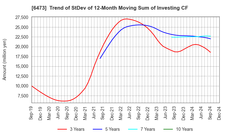 6473 JTEKT Corporation: Trend of StDev of 12-Month Moving Sum of Investing CF