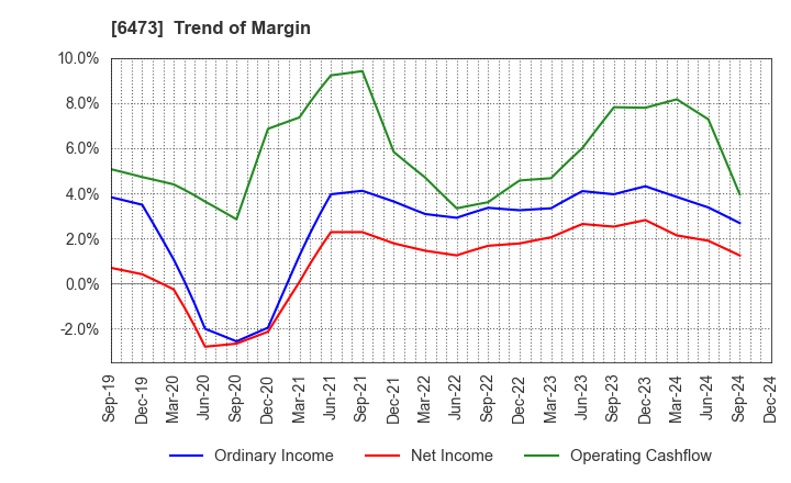 6473 JTEKT Corporation: Trend of Margin