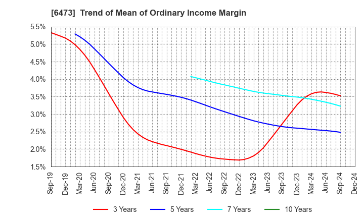 6473 JTEKT Corporation: Trend of Mean of Ordinary Income Margin