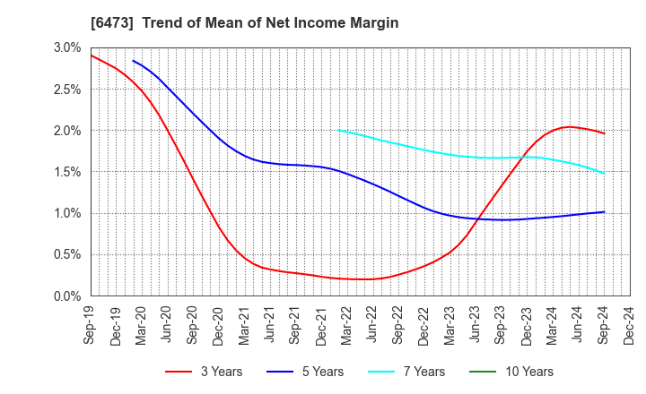 6473 JTEKT Corporation: Trend of Mean of Net Income Margin