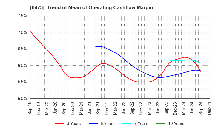 6473 JTEKT Corporation: Trend of Mean of Operating Cashflow Margin