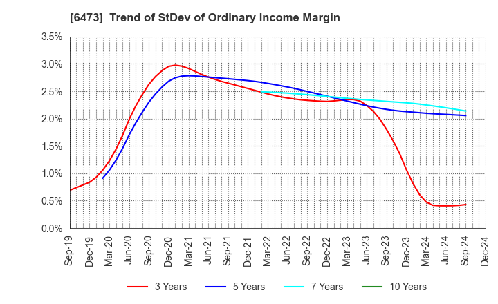 6473 JTEKT Corporation: Trend of StDev of Ordinary Income Margin