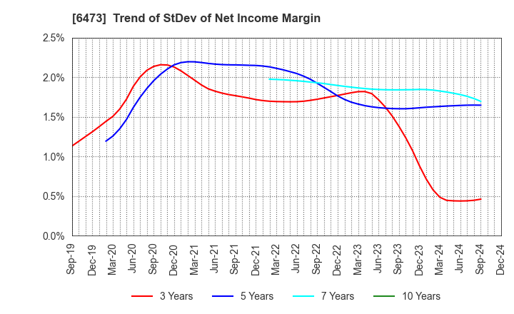 6473 JTEKT Corporation: Trend of StDev of Net Income Margin