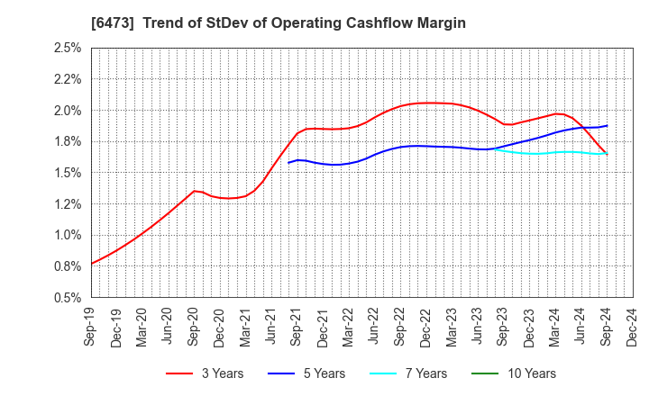 6473 JTEKT Corporation: Trend of StDev of Operating Cashflow Margin