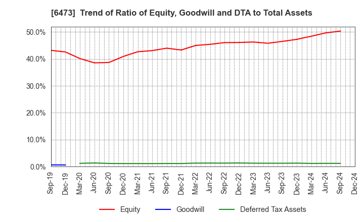 6473 JTEKT Corporation: Trend of Ratio of Equity, Goodwill and DTA to Total Assets