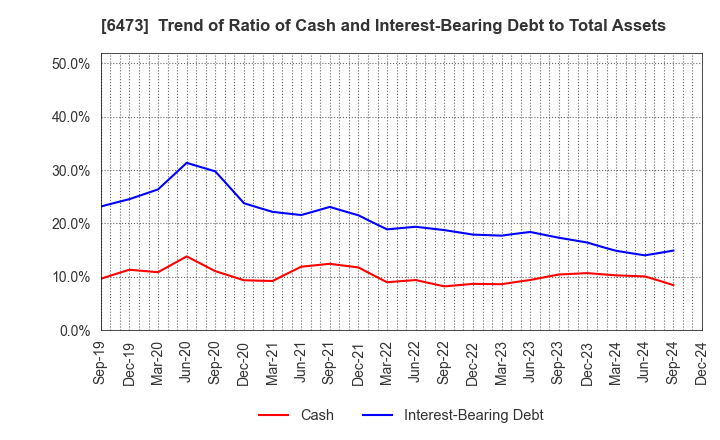 6473 JTEKT Corporation: Trend of Ratio of Cash and Interest-Bearing Debt to Total Assets