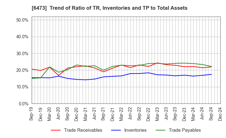 6473 JTEKT Corporation: Trend of Ratio of TR, Inventories and TP to Total Assets