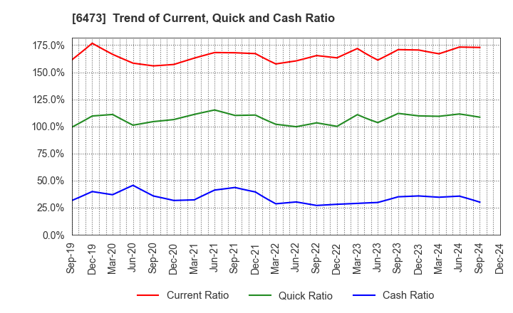 6473 JTEKT Corporation: Trend of Current, Quick and Cash Ratio