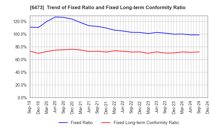 6473 JTEKT Corporation: Trend of Fixed Ratio and Fixed Long-term Conformity Ratio