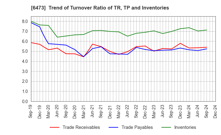 6473 JTEKT Corporation: Trend of Turnover Ratio of TR, TP and Inventories