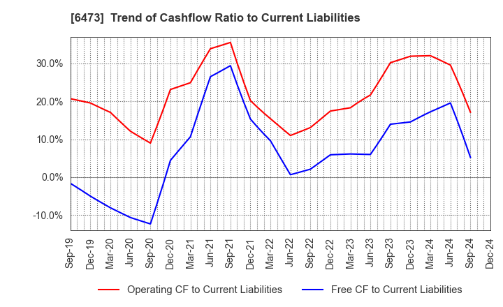 6473 JTEKT Corporation: Trend of Cashflow Ratio to Current Liabilities