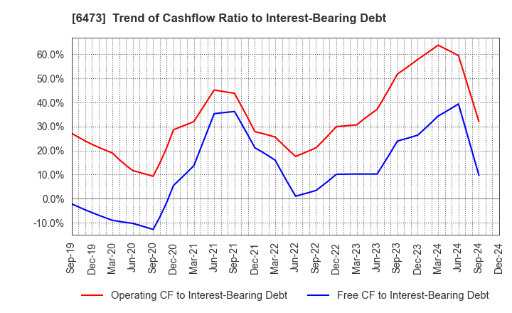 6473 JTEKT Corporation: Trend of Cashflow Ratio to Interest-Bearing Debt